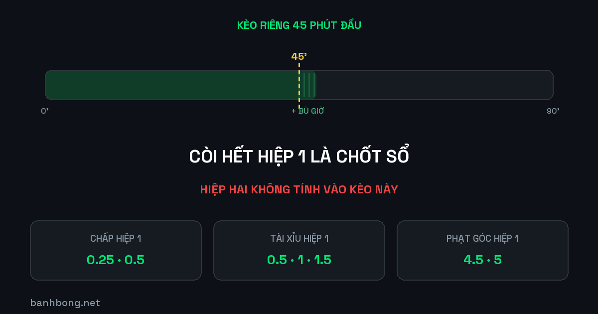 Kèo hiệp 1 là gì? Cái gì tính, cái gì không