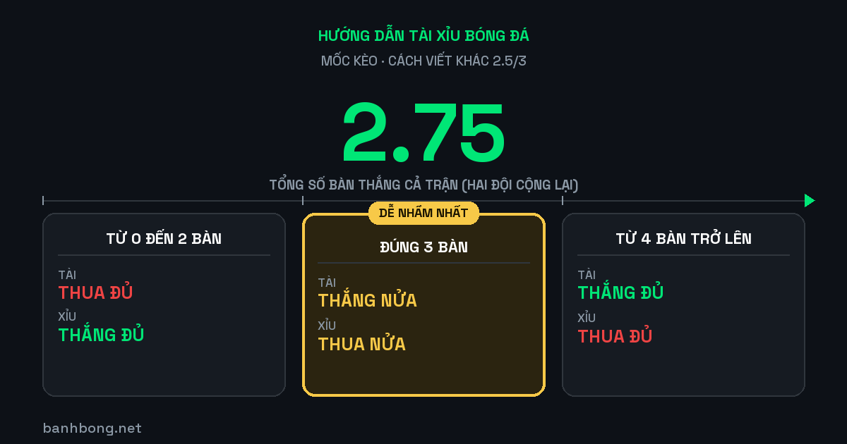 Kèo tài xỉu 2.5/3 là gì? Mốc 2.75 và bẫy trận ba bàn