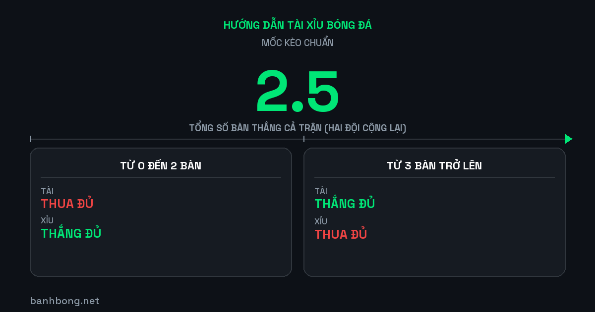 Kèo tài xỉu 2.5 là gì? Mốc không có cửa hoà