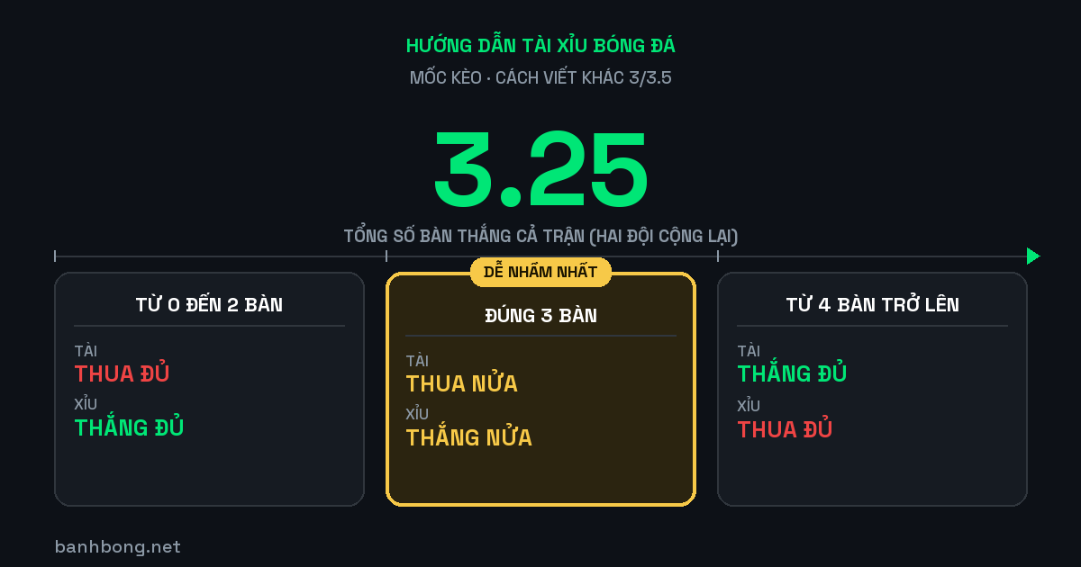 Kèo tài xỉu 3/3.5 là gì? Mốc 3.25 tính thắng thua ra sao