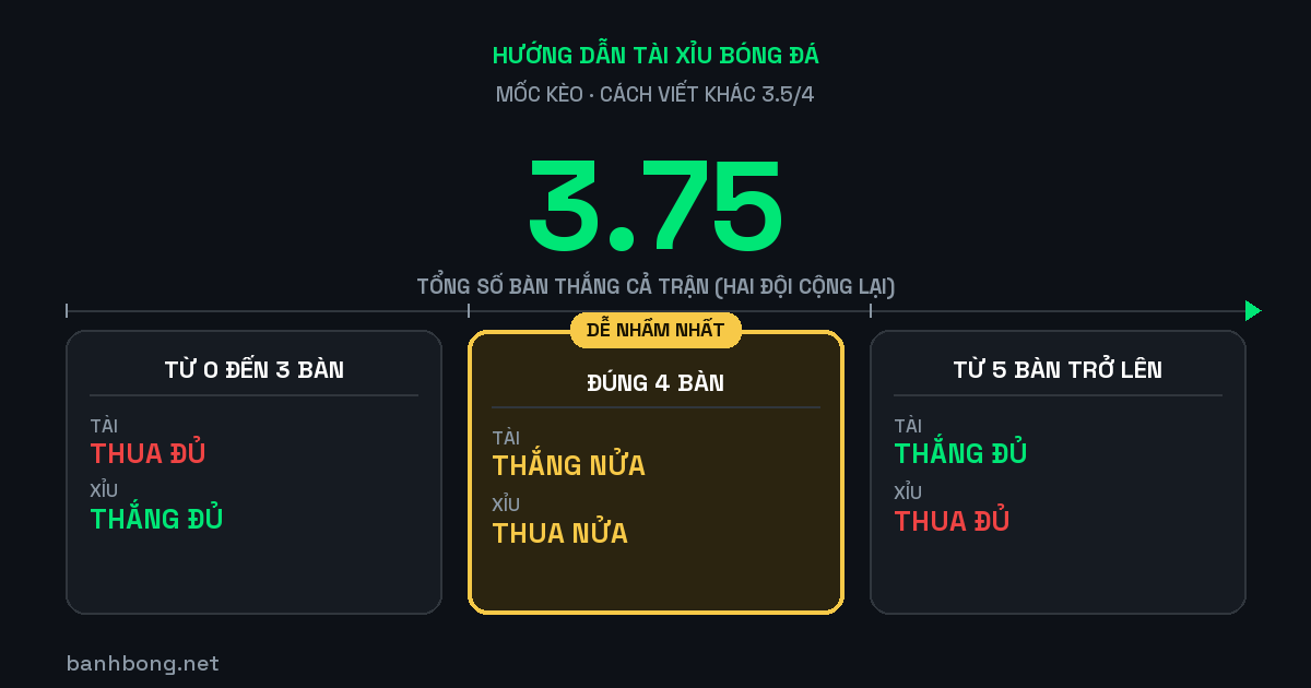 Kèo tài xỉu 3.5/4 là gì? Mốc 3.75 và bẫy trận bốn bàn