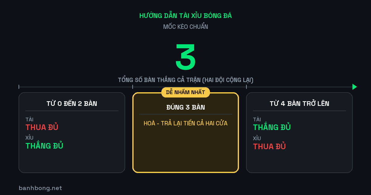 Kèo tài xỉu 3 là gì? Mốc duy nhất được hoàn tiền