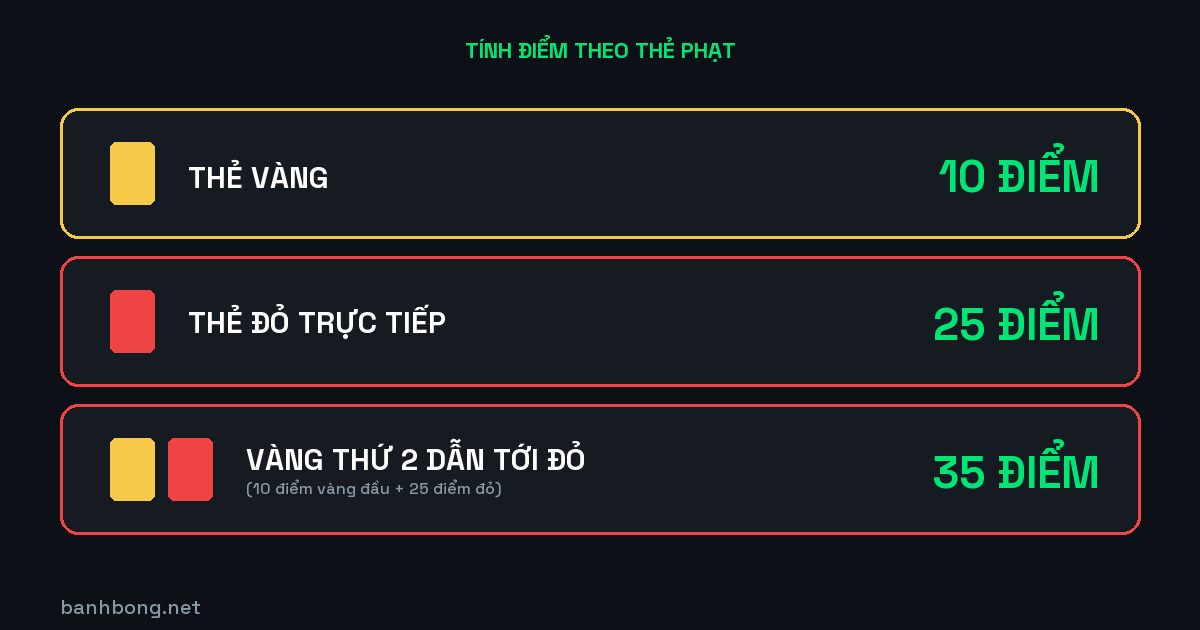Kèo thẻ phạt là gì? Cách quy điểm thẻ vàng thẻ đỏ